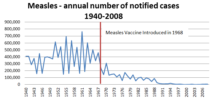 Measles vaccine graph 