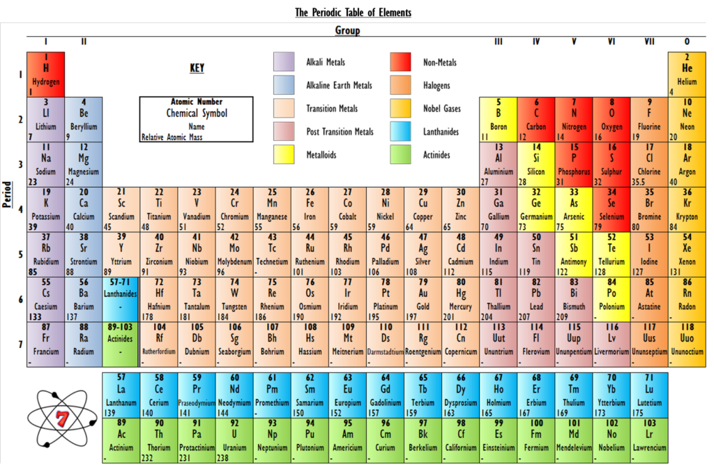 The Periodic Table Of Elements Make Science Easy