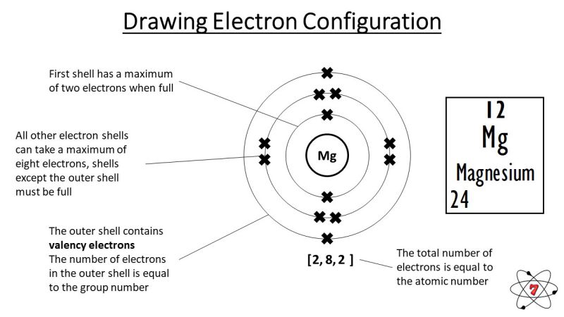 How to draw electron configuration