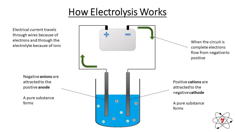 How electrolysis works