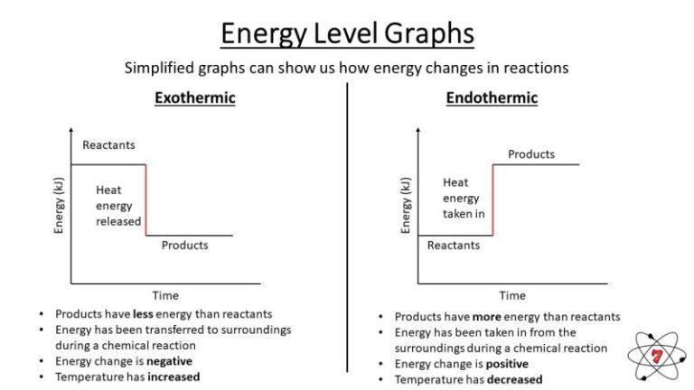 Energy in endothermic and exothermic reactions