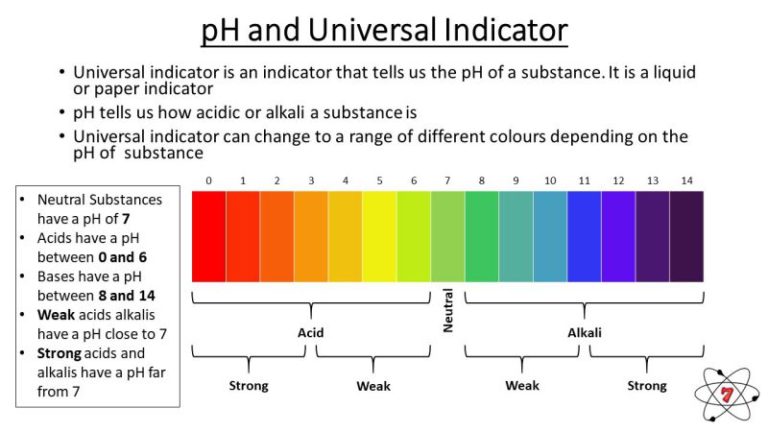 Universal indicator and the pH scale