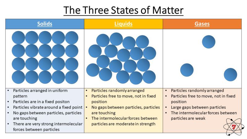 The three states of matter